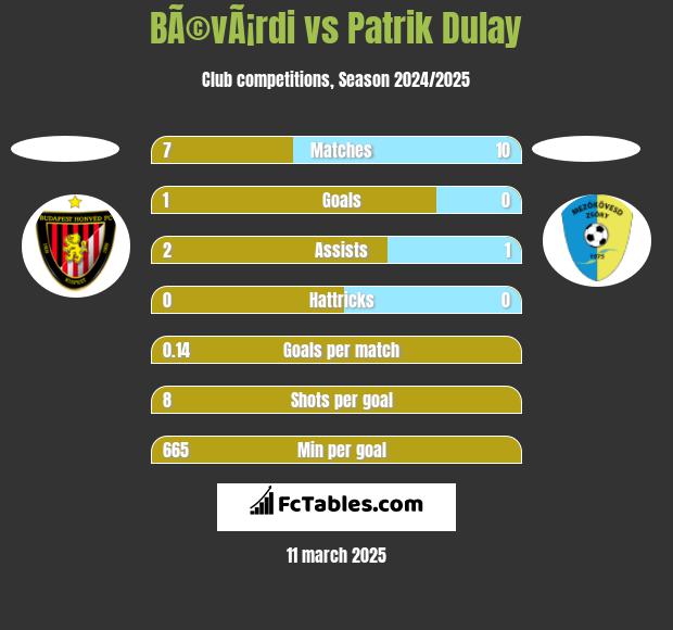 BÃ©vÃ¡rdi vs Patrik Dulay h2h player stats