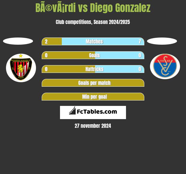 BÃ©vÃ¡rdi vs Diego Gonzalez h2h player stats