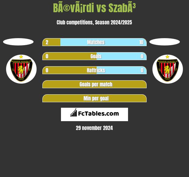 BÃ©vÃ¡rdi vs SzabÃ³ h2h player stats