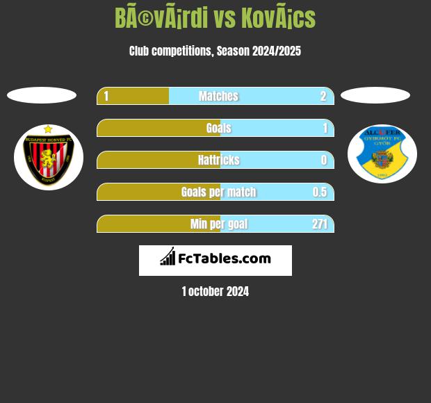 BÃ©vÃ¡rdi vs KovÃ¡cs h2h player stats