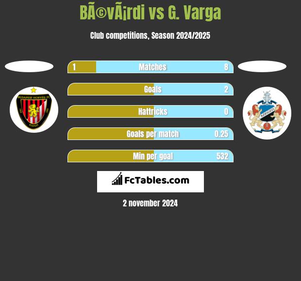 BÃ©vÃ¡rdi vs G. Varga h2h player stats