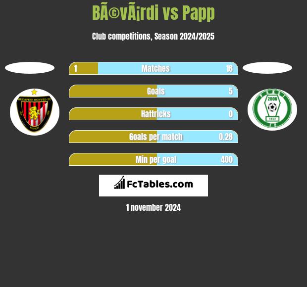 BÃ©vÃ¡rdi vs Papp h2h player stats