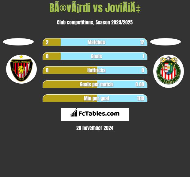 BÃ©vÃ¡rdi vs JoviÄiÄ‡ h2h player stats