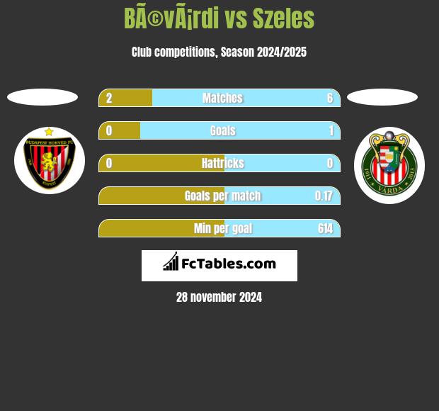 BÃ©vÃ¡rdi vs Szeles h2h player stats