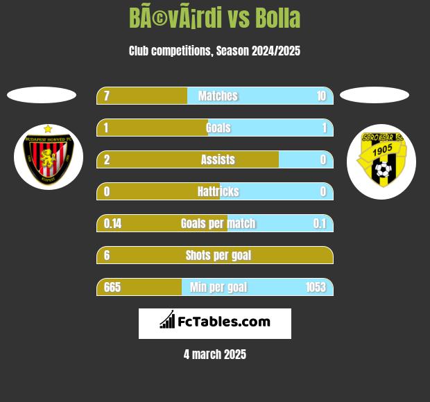 BÃ©vÃ¡rdi vs Bolla h2h player stats