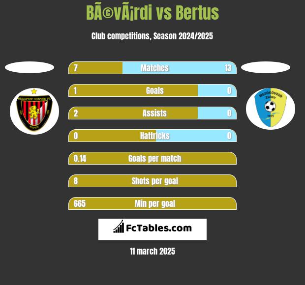 BÃ©vÃ¡rdi vs Bertus h2h player stats