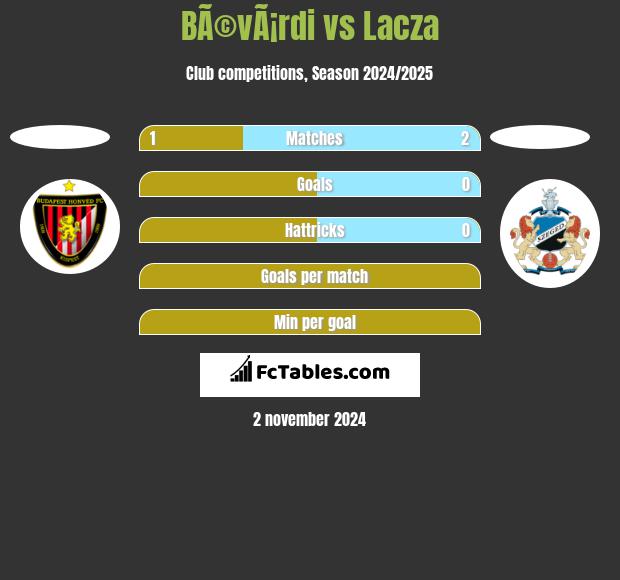 BÃ©vÃ¡rdi vs Lacza h2h player stats