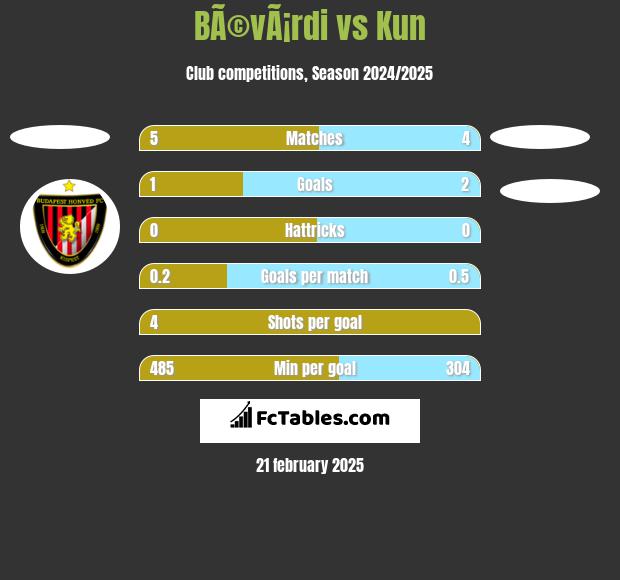 BÃ©vÃ¡rdi vs Kun h2h player stats