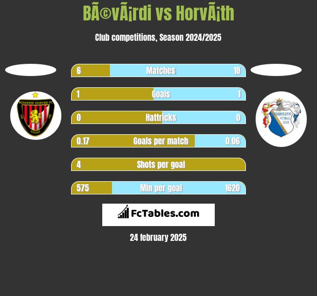 BÃ©vÃ¡rdi vs HorvÃ¡th h2h player stats