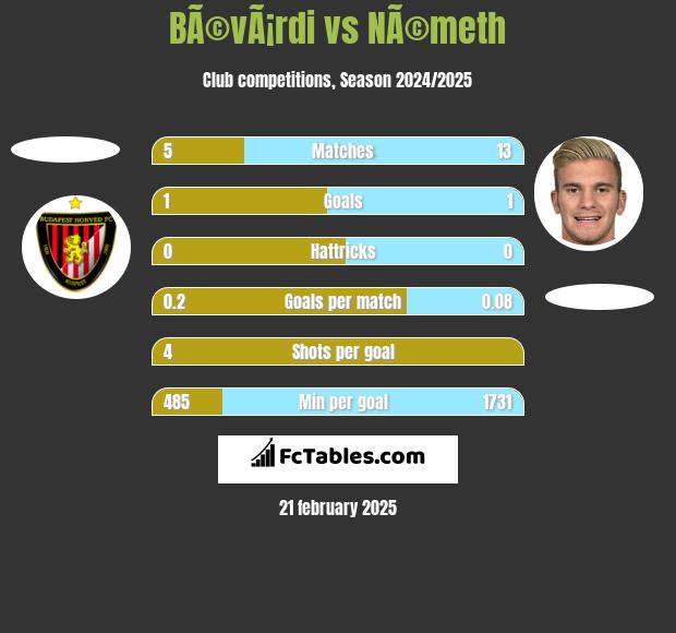 BÃ©vÃ¡rdi vs NÃ©meth h2h player stats