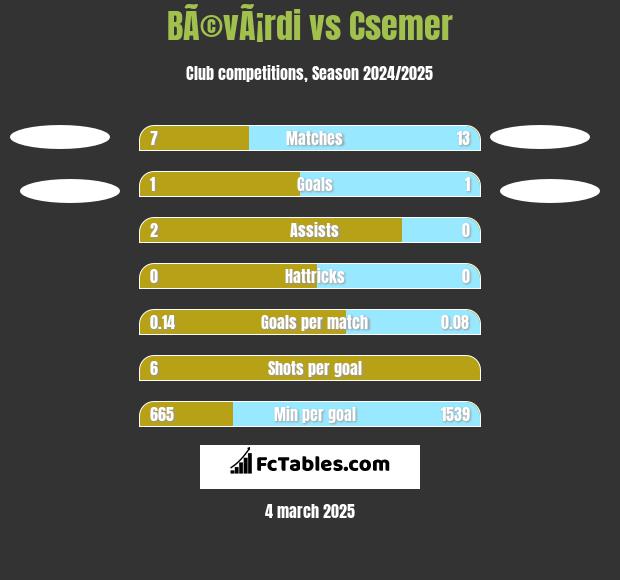 BÃ©vÃ¡rdi vs Csemer h2h player stats