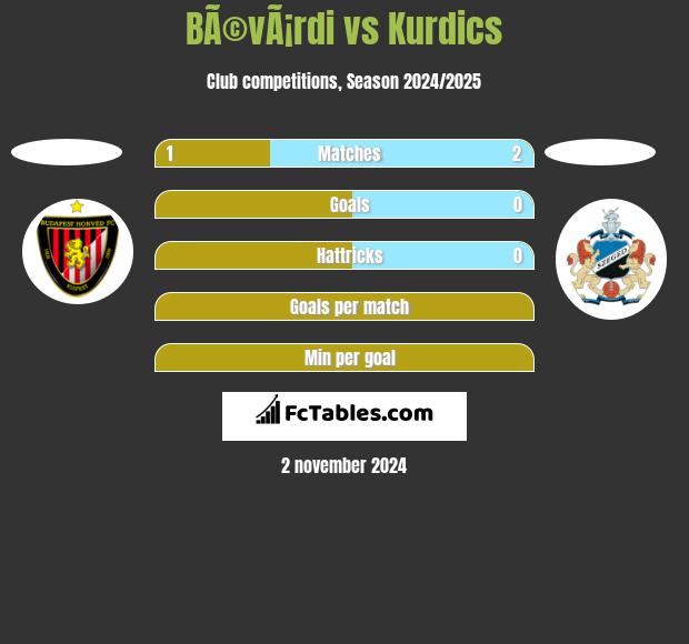 BÃ©vÃ¡rdi vs Kurdics h2h player stats