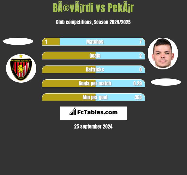 BÃ©vÃ¡rdi vs PekÃ¡r h2h player stats