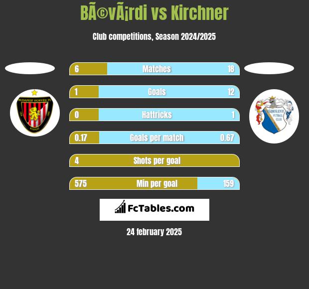 BÃ©vÃ¡rdi vs Kirchner h2h player stats