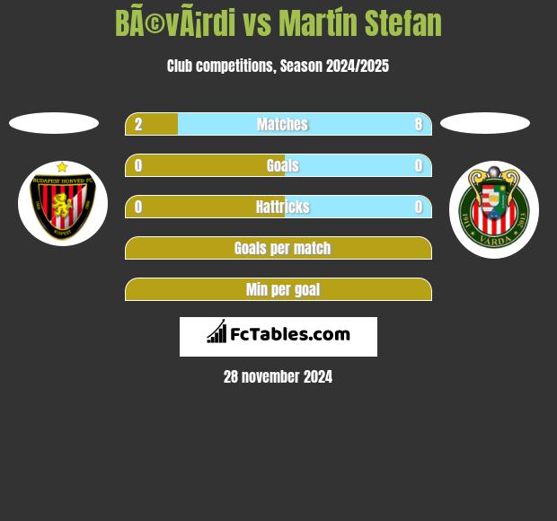 BÃ©vÃ¡rdi vs Martín Stefan h2h player stats