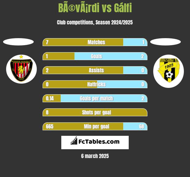 BÃ©vÃ¡rdi vs Gálfi h2h player stats