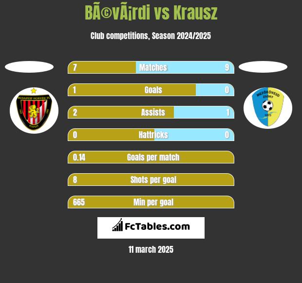 BÃ©vÃ¡rdi vs Krausz h2h player stats