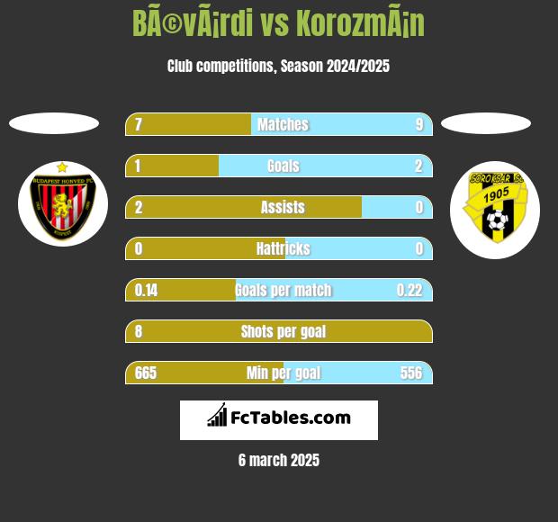 BÃ©vÃ¡rdi vs KorozmÃ¡n h2h player stats