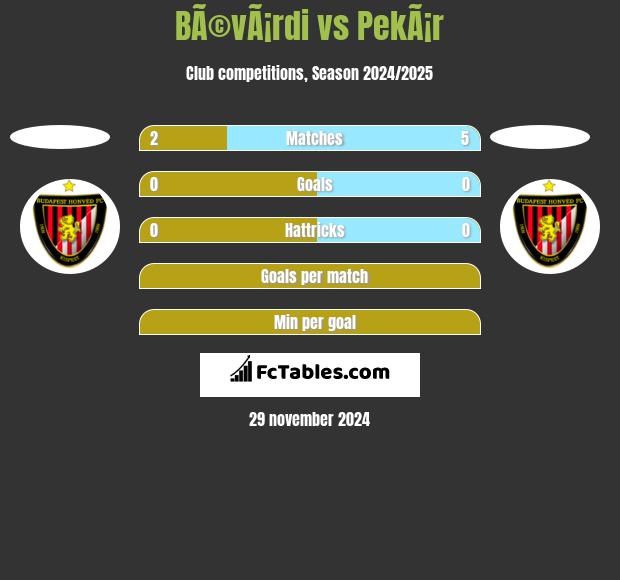 BÃ©vÃ¡rdi vs PekÃ¡r h2h player stats