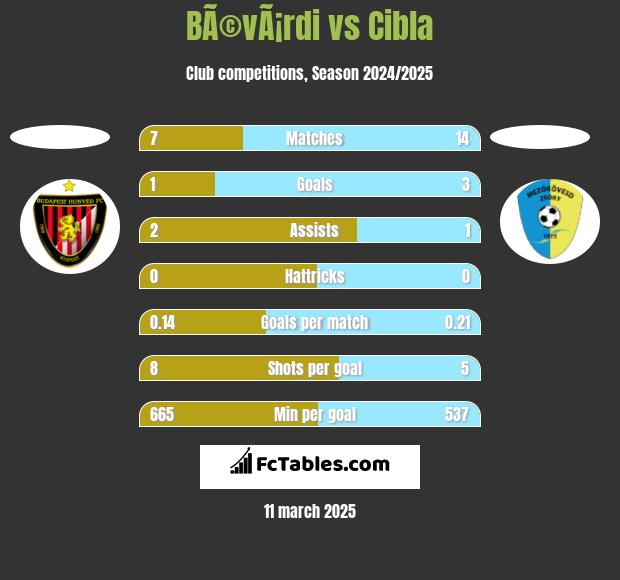 BÃ©vÃ¡rdi vs Cibla h2h player stats