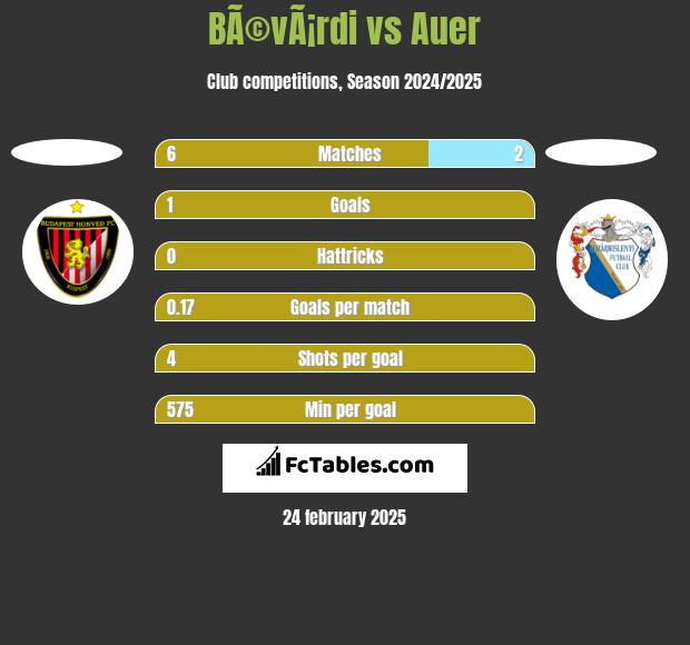 BÃ©vÃ¡rdi vs Auer h2h player stats