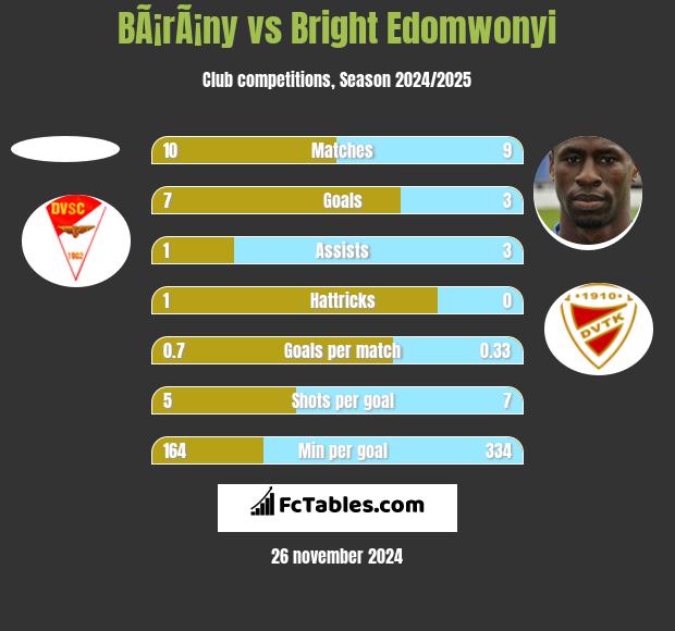 BÃ¡rÃ¡ny vs Bright Edomwonyi h2h player stats