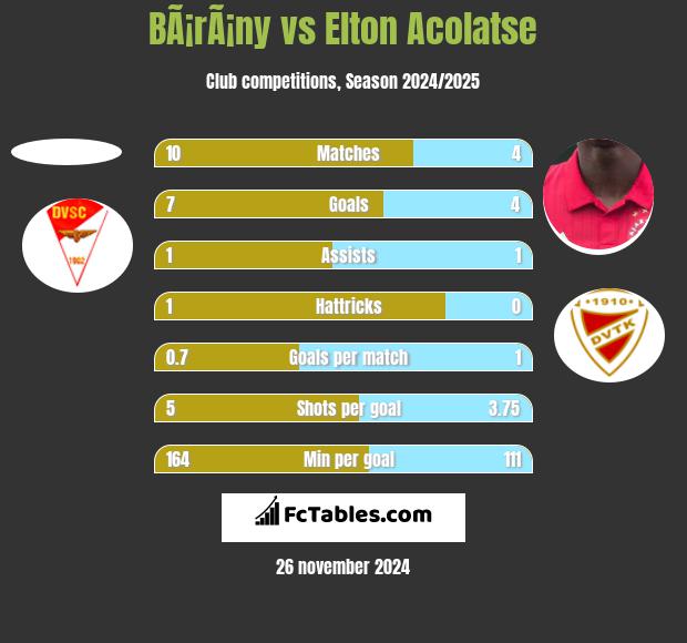 BÃ¡rÃ¡ny vs Elton Acolatse h2h player stats