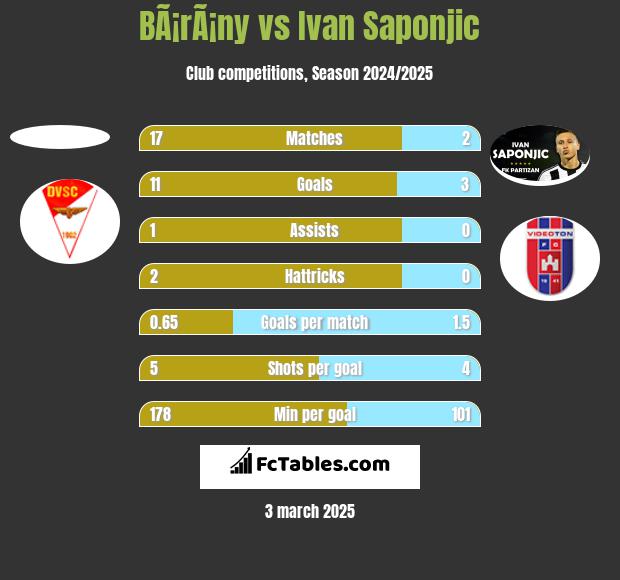 BÃ¡rÃ¡ny vs Ivan Saponjic h2h player stats