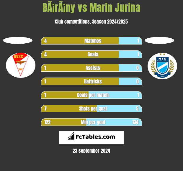 BÃ¡rÃ¡ny vs Marin Jurina h2h player stats