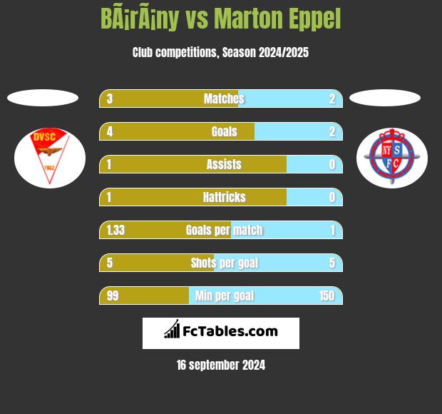 BÃ¡rÃ¡ny vs Marton Eppel h2h player stats