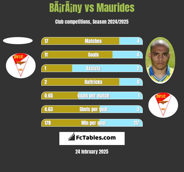 BÃ¡rÃ¡ny vs Maurides h2h player stats