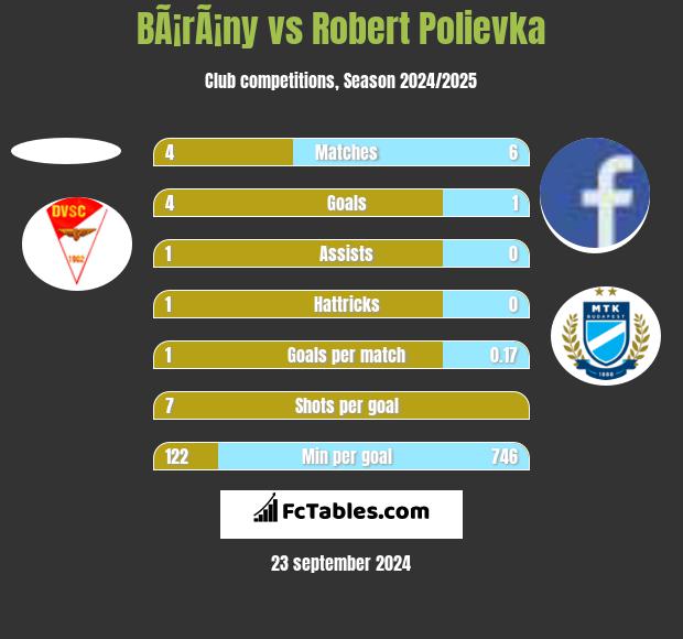 BÃ¡rÃ¡ny vs Robert Polievka h2h player stats