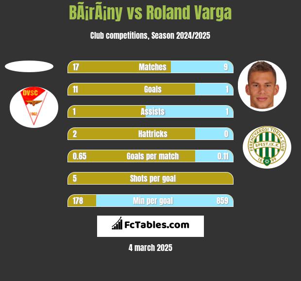 BÃ¡rÃ¡ny vs Roland Varga h2h player stats