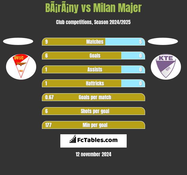 BÃ¡rÃ¡ny vs Milan Majer h2h player stats