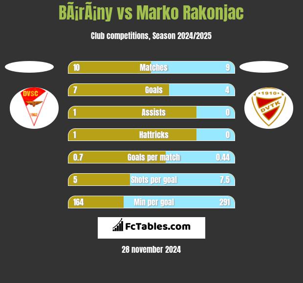 BÃ¡rÃ¡ny vs Marko Rakonjac h2h player stats