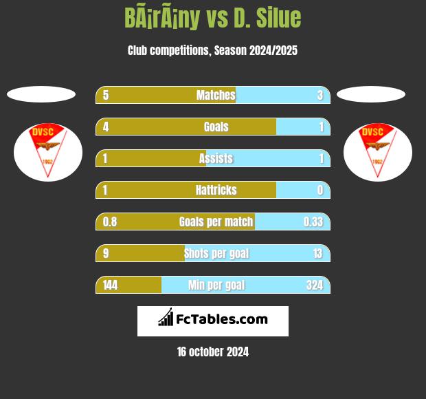 BÃ¡rÃ¡ny vs D. Silue h2h player stats