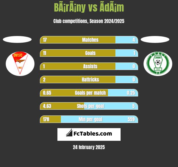 BÃ¡rÃ¡ny vs ÃdÃ¡m h2h player stats