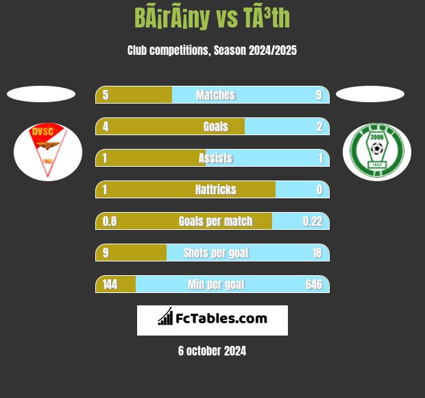 BÃ¡rÃ¡ny vs TÃ³th h2h player stats