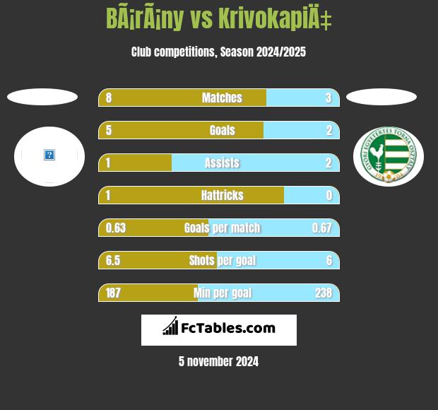 BÃ¡rÃ¡ny vs KrivokapiÄ‡ h2h player stats