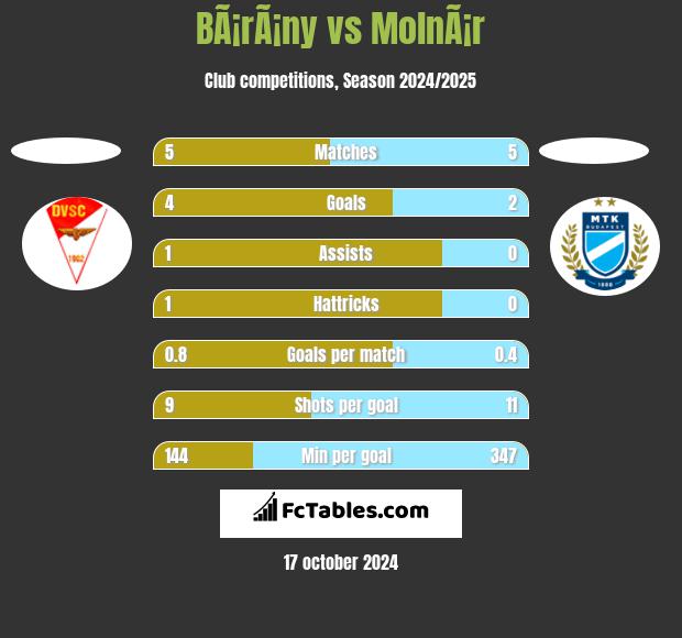 BÃ¡rÃ¡ny vs MolnÃ¡r h2h player stats