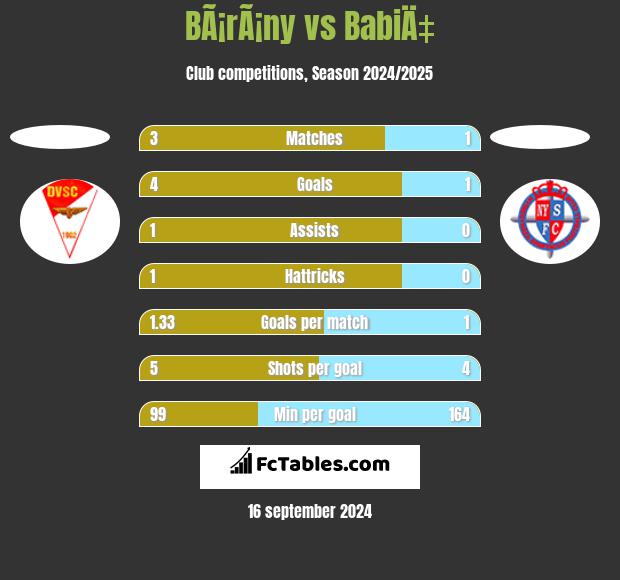 BÃ¡rÃ¡ny vs BabiÄ‡ h2h player stats