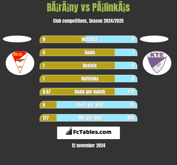 BÃ¡rÃ¡ny vs PÃ¡linkÃ¡s h2h player stats