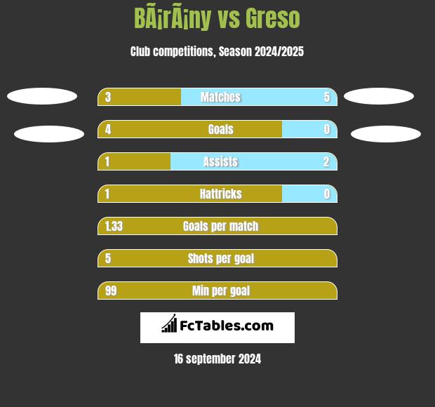 BÃ¡rÃ¡ny vs Greso h2h player stats