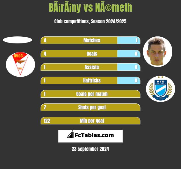 BÃ¡rÃ¡ny vs NÃ©meth h2h player stats