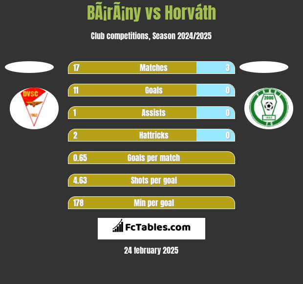 BÃ¡rÃ¡ny vs Horváth h2h player stats