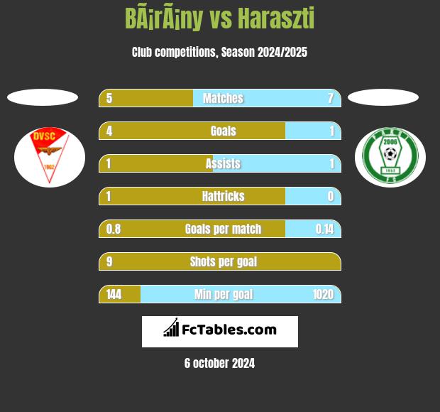 BÃ¡rÃ¡ny vs Haraszti h2h player stats