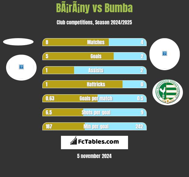 BÃ¡rÃ¡ny vs Bumba h2h player stats