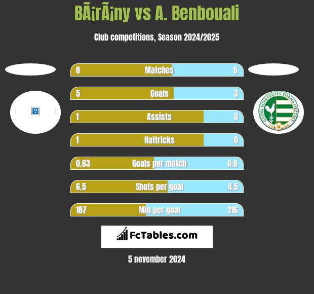 BÃ¡rÃ¡ny vs A. Benbouali h2h player stats