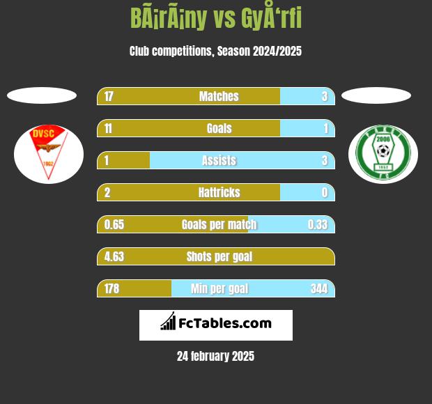 BÃ¡rÃ¡ny vs GyÅ‘rfi h2h player stats