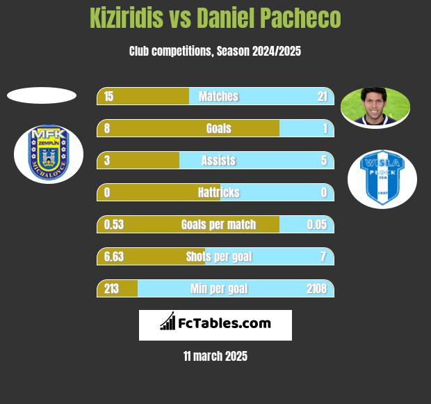 Kiziridis vs Daniel Pacheco h2h player stats